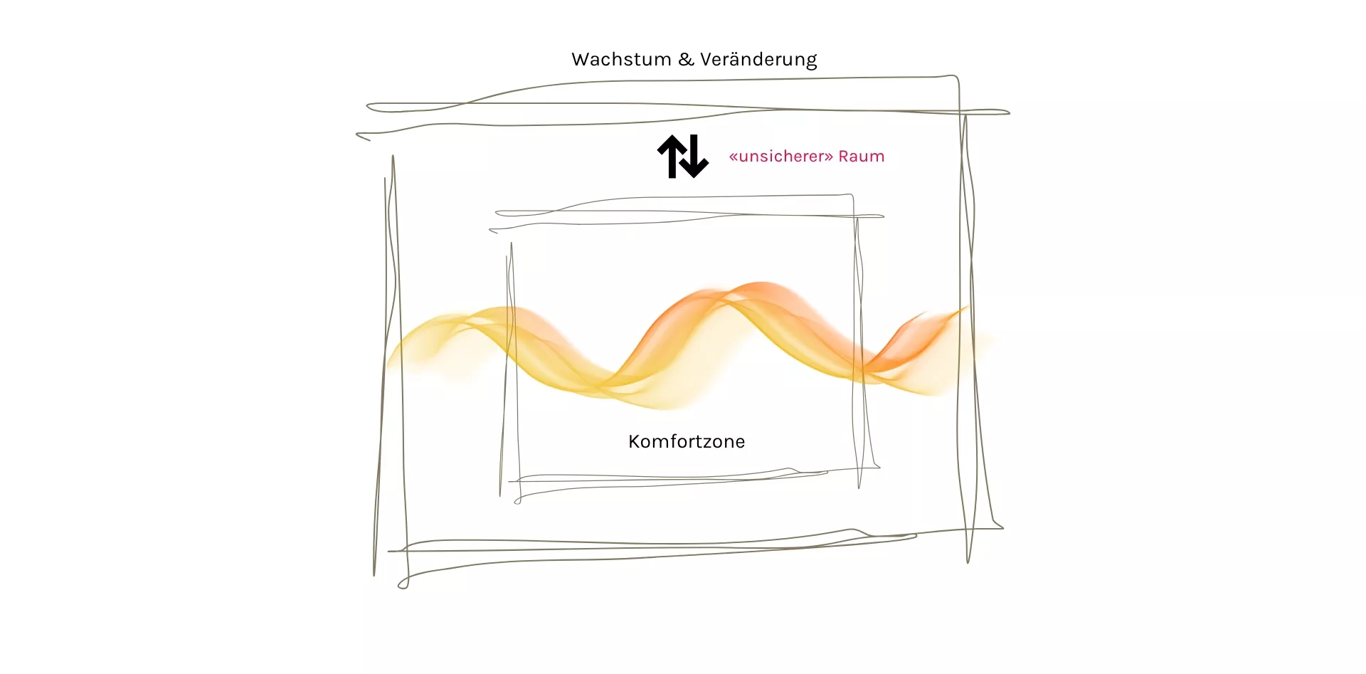 Toleranzfenster Nervensystem Wachstum